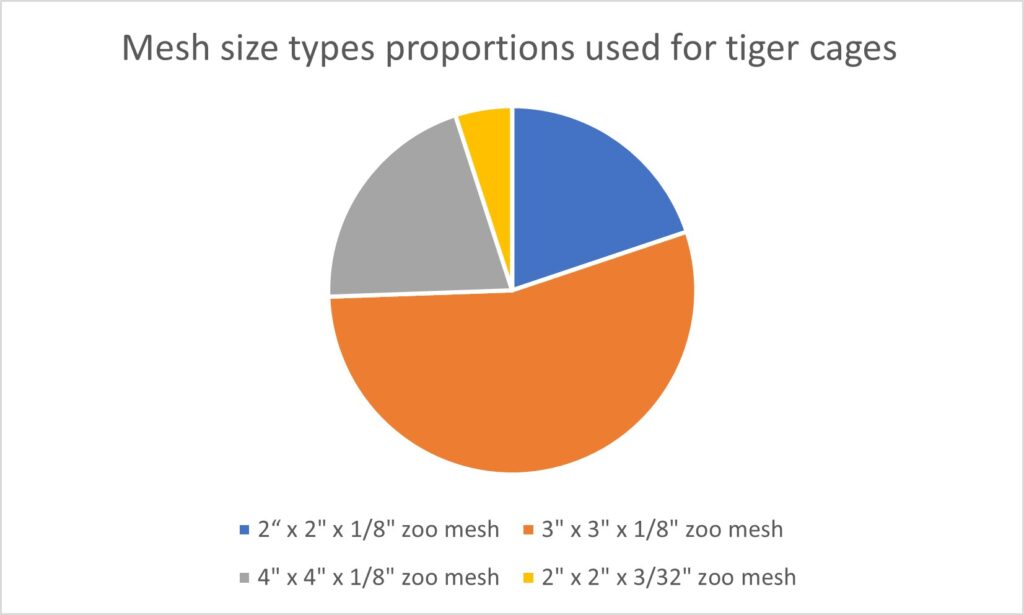 See how people choose the zoo mesh size for tiger enclosure
